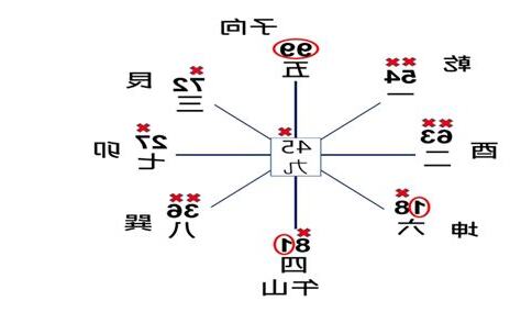九運 房子 座向